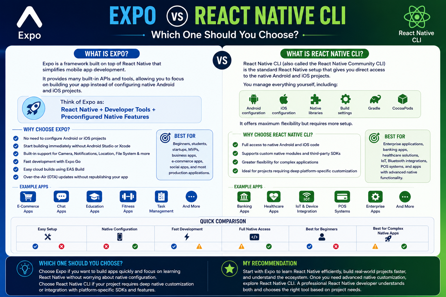 Expo vs React Native CLI: Which One Should You Choose?